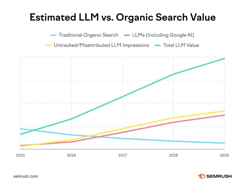semrush ai seo