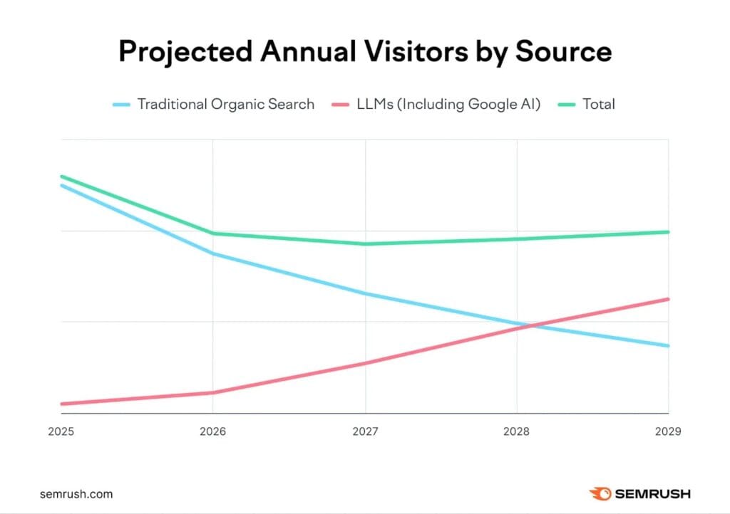 semrush ai seo 2
